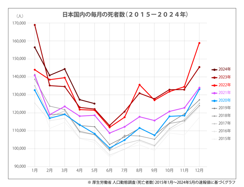 日本国内の毎月の死亡数(2015－2023年)