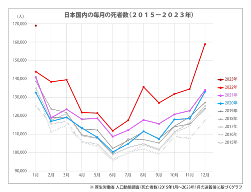 日本国内の毎月の死亡数(2015－2023年)